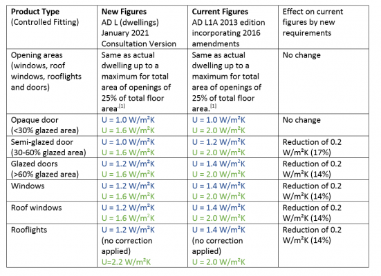 Future Homes Standard and new U-Values for Doors and Windows (England ...