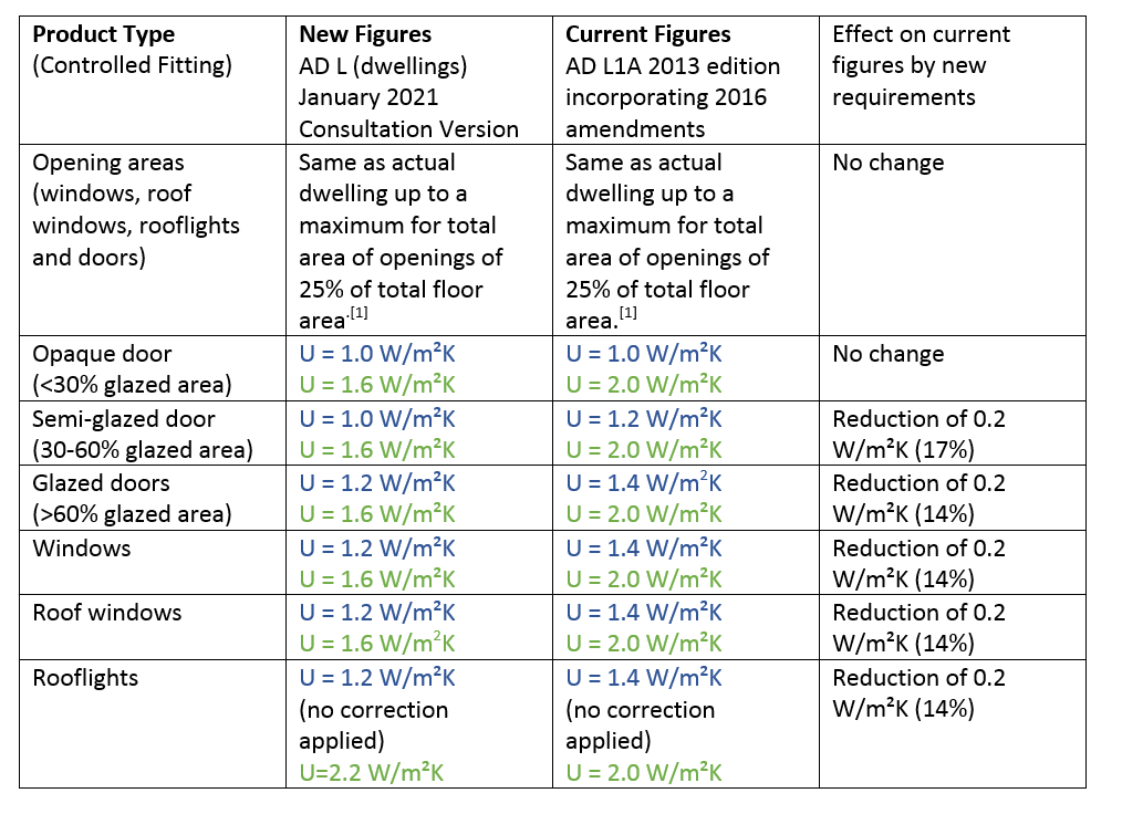 Future Homes Standard and new UValues for Doors and Windows (England) British Woodworking