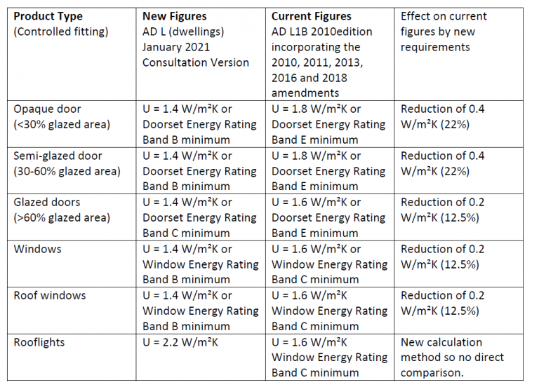 Future Homes Standard and new UValues for Doors and Windows (England