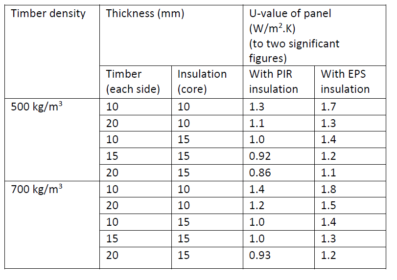 Future Homes Standard and new UValues for Doors and Windows (England) British Woodworking